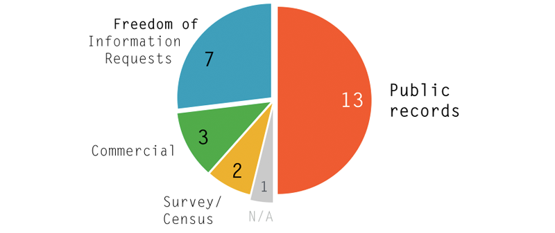 pie chart data sources