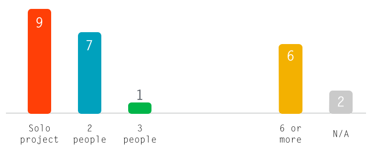 bar chart team size